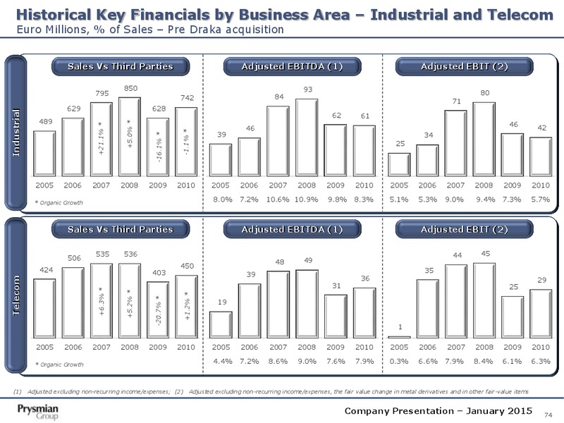 Company Presentation – Prysmian Group – slide 74