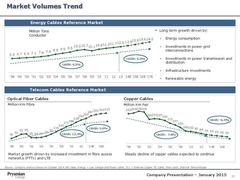 Company Presentation – Prysmian Group – slide 77