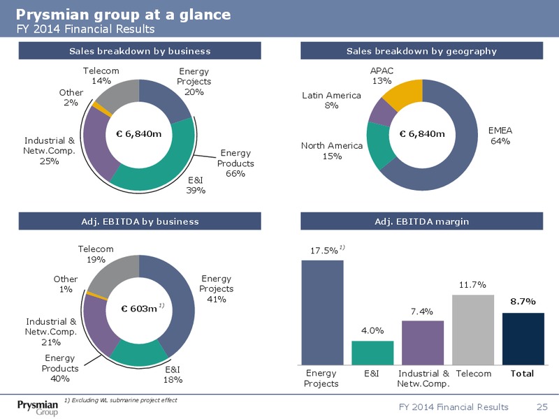 FY 2014 Financial Results – Prysmian Group – slide 25