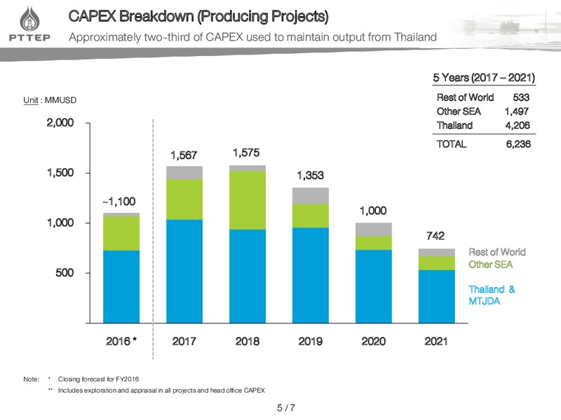 Five Year Investment Plan – PTTEP – slide 5