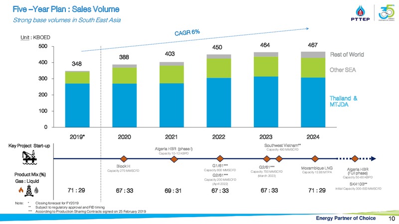 Finansia Investment Conference – PTTEP – slide 9