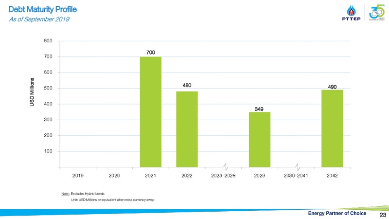 Finansia Investment Conference – PTTEP – slide 22