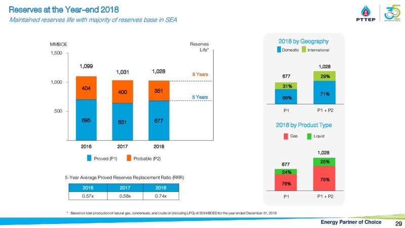 Finansia Investment Conference – PTTEP – slide 28