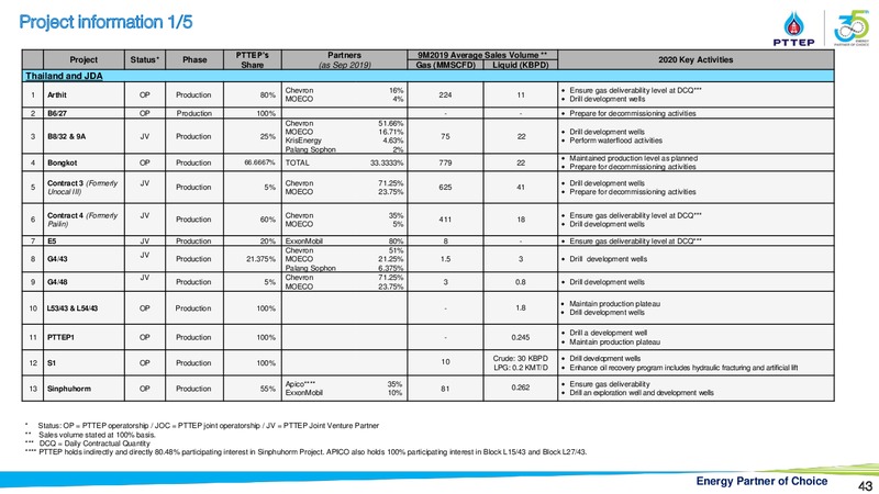 Finansia Investment Conference – PTTEP – slide 42