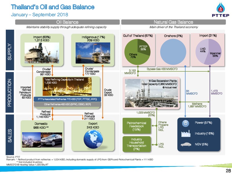 Thailand Conference – PTTEP – slide 28