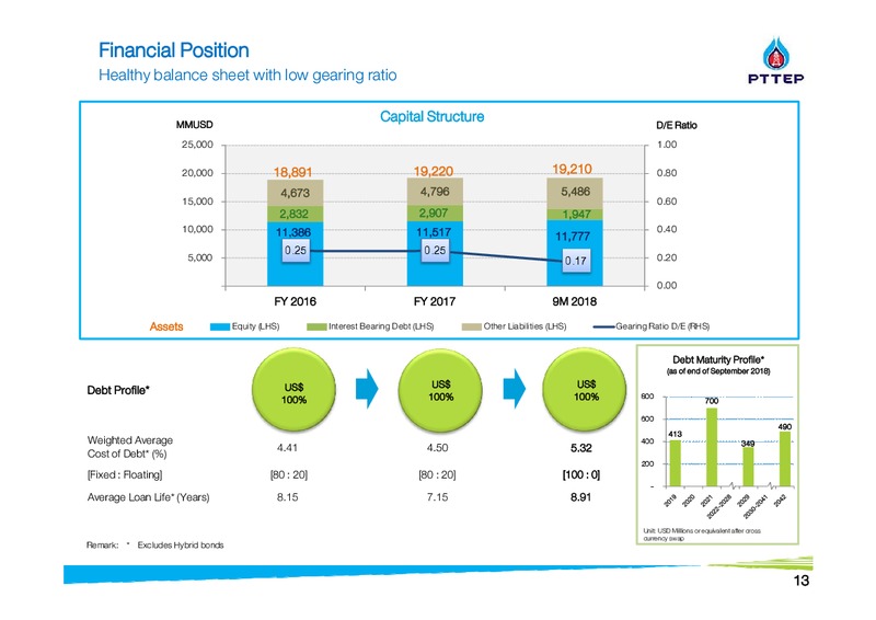 Finansia Investment Conference – PTTEP – slide 13