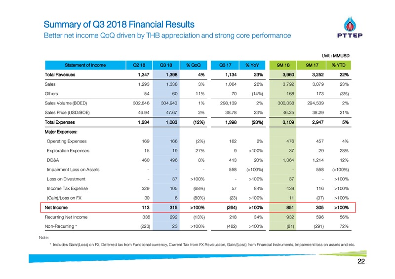 Finansia Investment Conference – PTTEP – slide 22