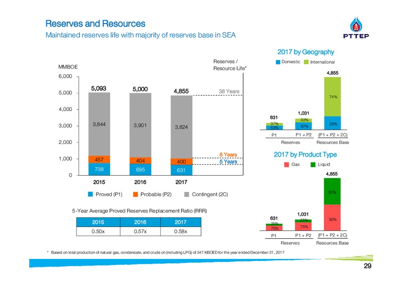 Finansia Investment Conference – PTTEP – slide 29