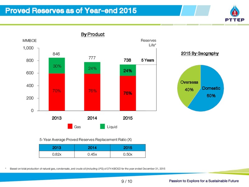 YE 2015 Financial Results – PTTEP – slide 9
