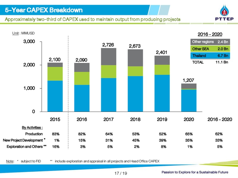JP Morgans Thailand CEO CFO Conference – PTTEP – slide 17