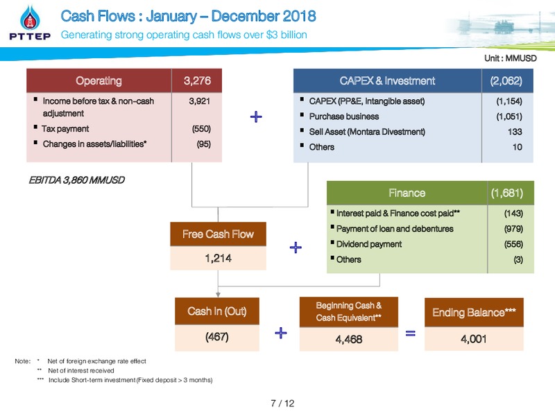 2018 Year End Financial Results – PTTEP – slide 7