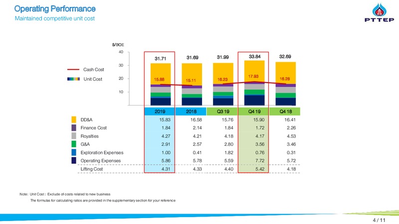 2019 Financial Results Conference – PTTEP – slide 4