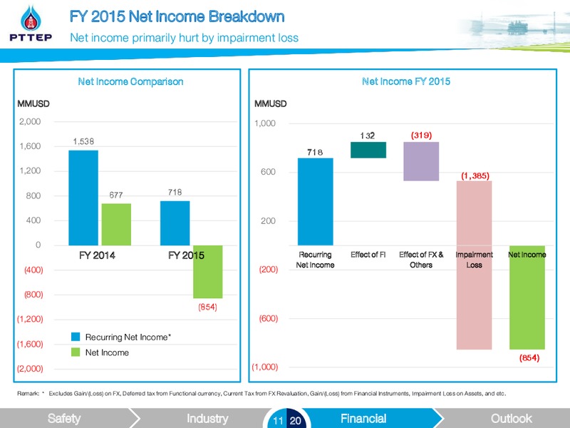 February 2016 Investor Presentation – PTTEP – slide 11