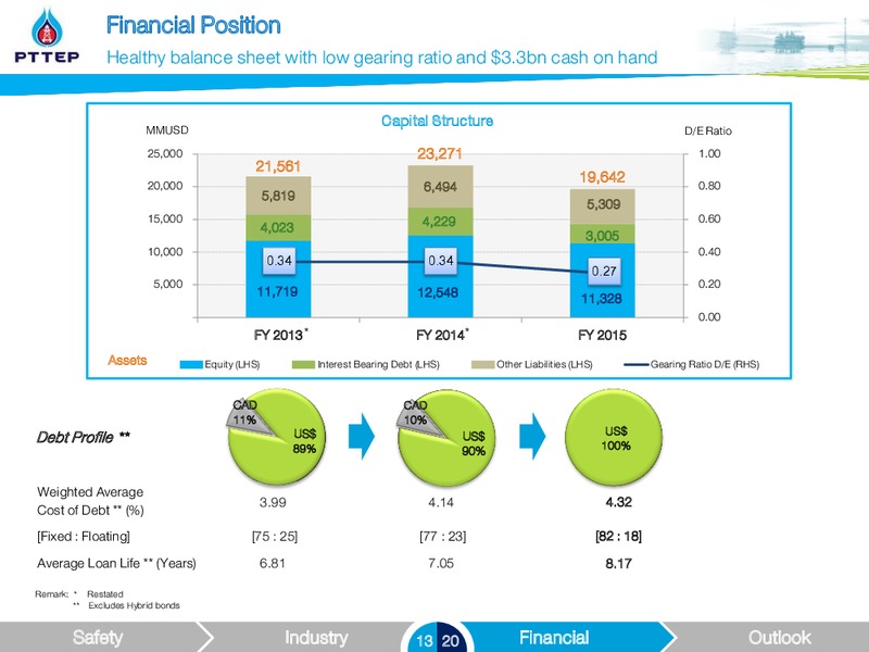 February 2016 Investor Presentation – PTTEP – slide 13