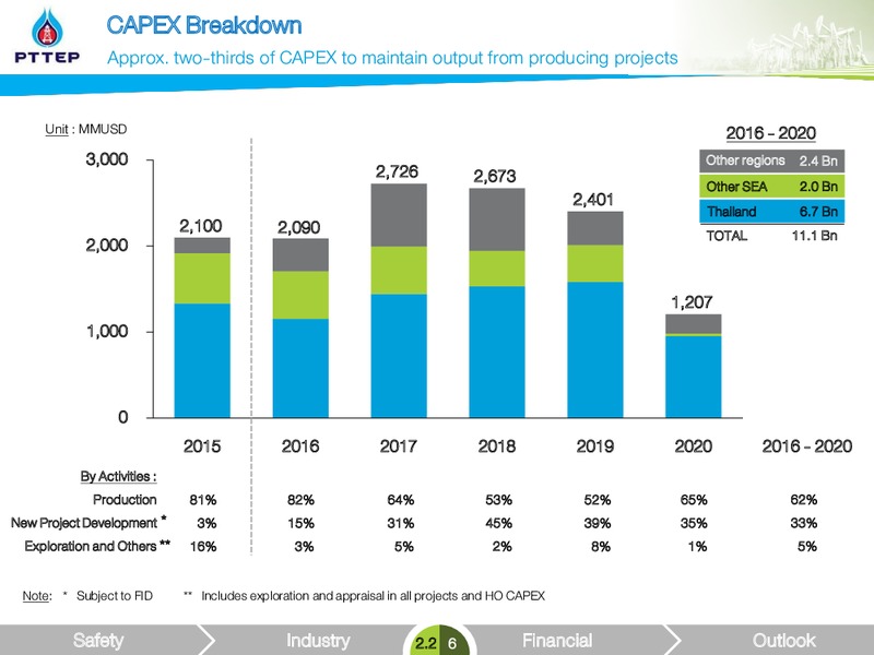 February 2016 Investor Presentation – PTTEP – slide 27