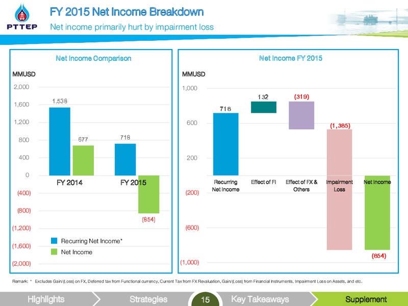 Non deal Roadshow – PTTEP – slide 15