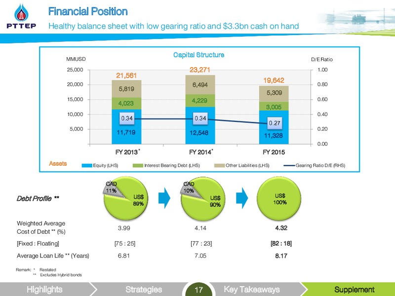 Non deal Roadshow – PTTEP – slide 17