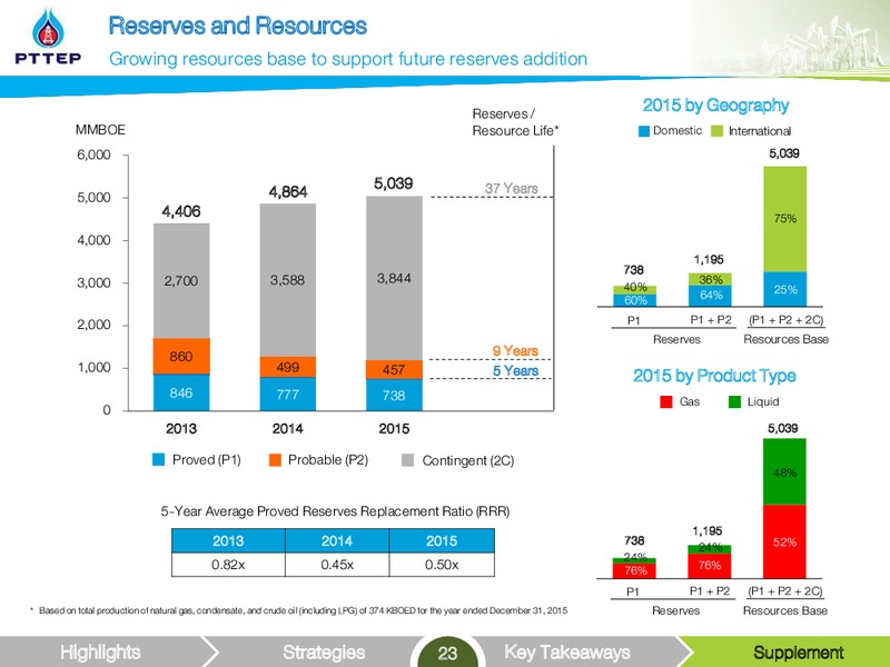 Non deal Roadshow – PTTEP – slide 23