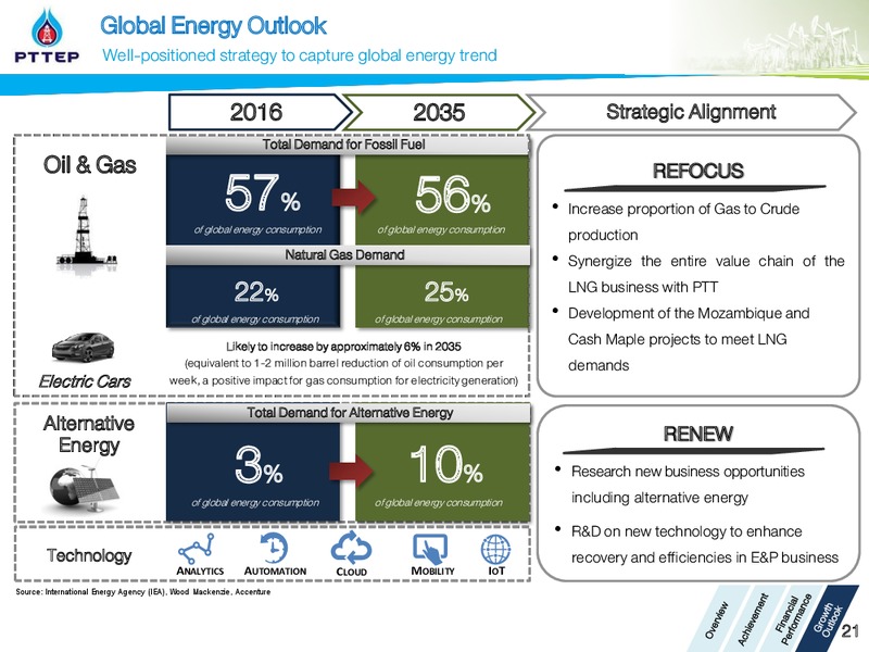 2016 Year End Opportunity Day – PTTEP – slide 21