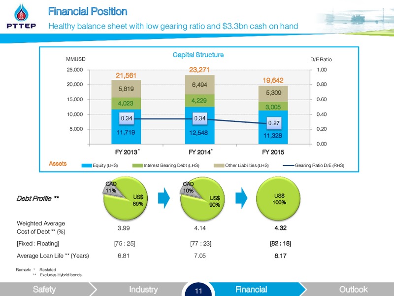 March 2016 Investor Presentation – PTTEP – slide 11