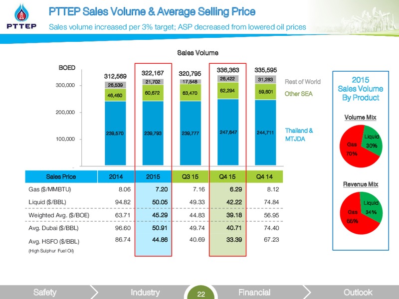 March 2016 Investor Presentation – PTTEP – slide 22