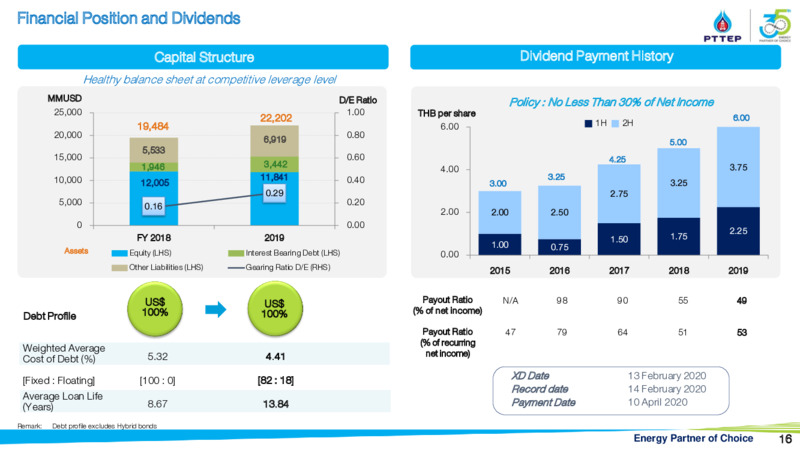 CLSA Group Conference – PTTEP – slide 15