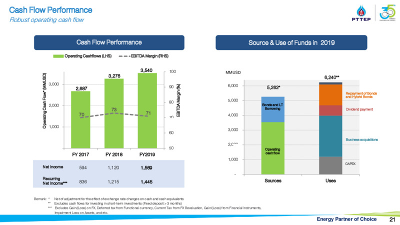 CLSA Group Conference – PTTEP – slide 20