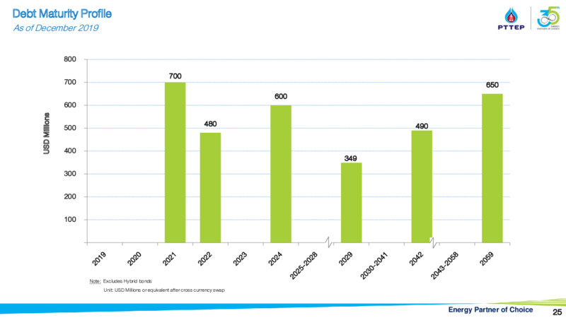 CLSA Group Conference – PTTEP – slide 24