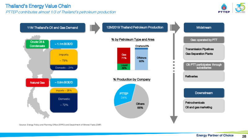 CLSA Group Conference – PTTEP – slide 27