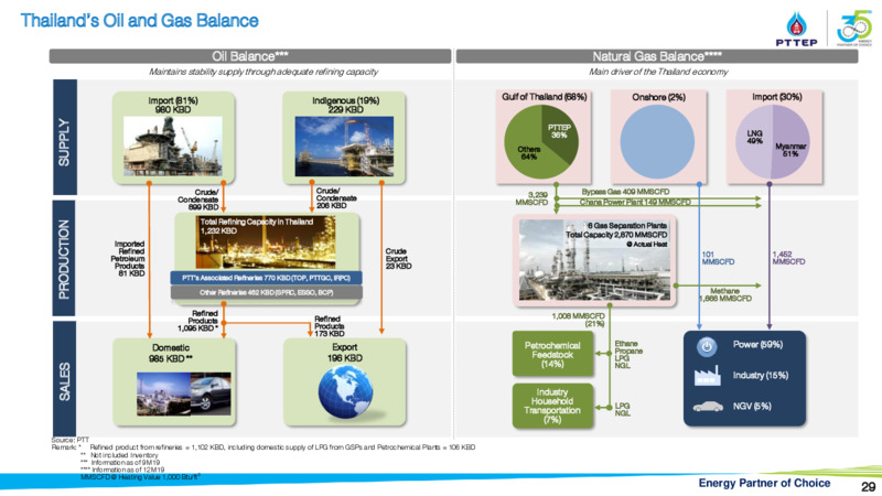 CLSA Group Conference – PTTEP – slide 28