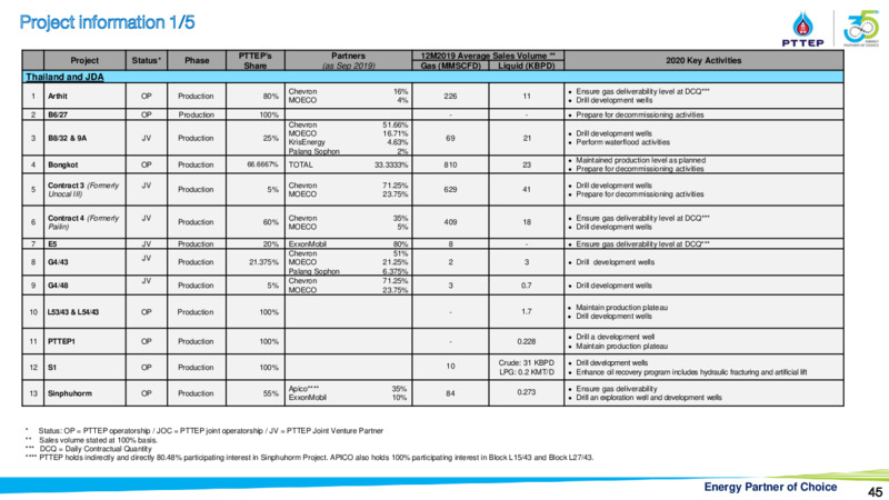 CLSA Group Conference – PTTEP – slide 44