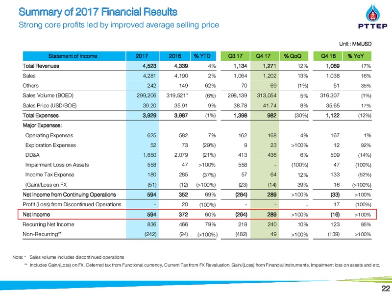 March 2018 Investor Presentation – PTTEP – slide 22
