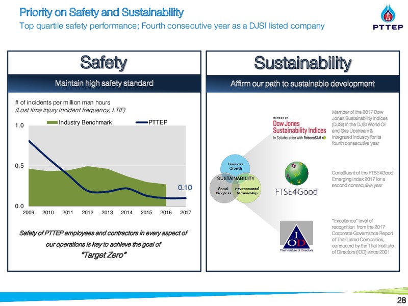 March 2018 Investor Presentation – PTTEP – slide 28