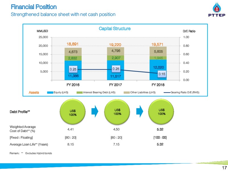 Non Deal Road Show by UBS and BNPP – PTTEP – slide 16