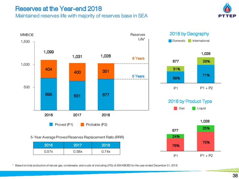 Non Deal Road Show by UBS and BNPP – PTTEP – slide 37