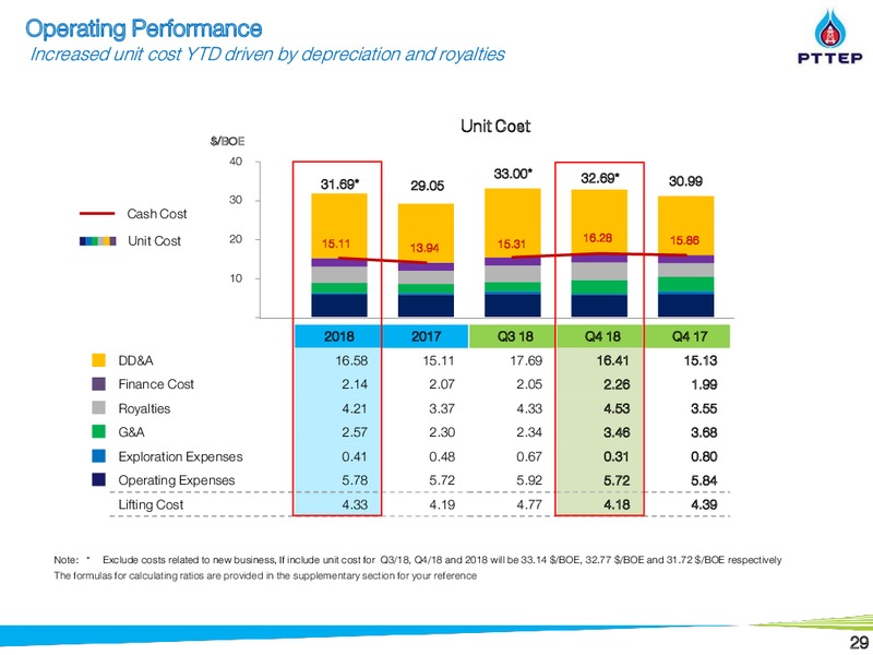 Thailand Investment Conference 2019 – PTTEP – slide 28