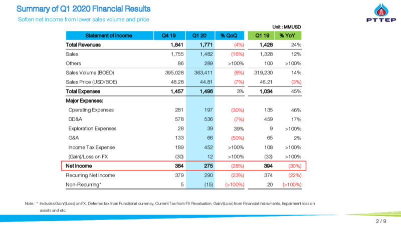 Q1 2020 Earnings Presentation – PTTEP – slide 2