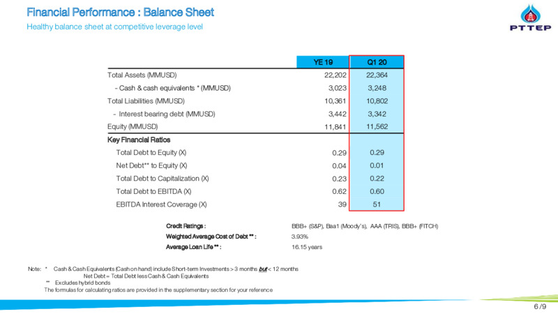 Q1 2020 Earnings Presentation – PTTEP – slide 6
