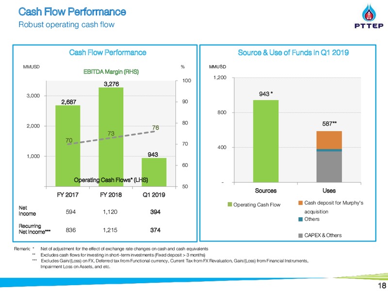 1Q 2019 Earnings Presentation – PTTEP – slide 18