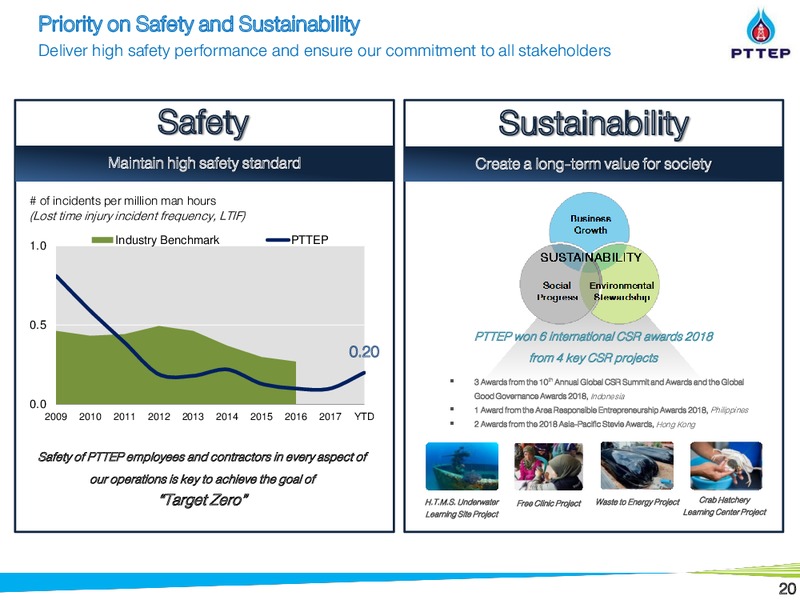 1Q 2018 Financial Results – PTTEP – slide 20