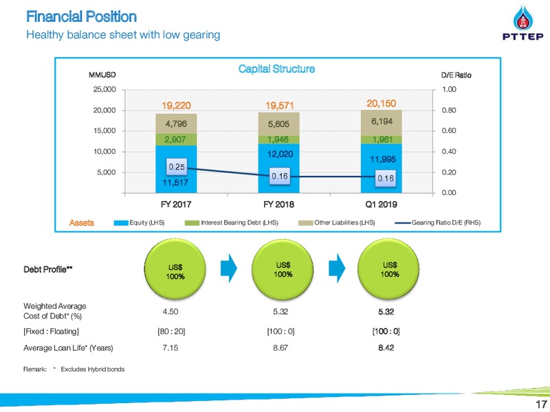 Non Deal Roadshow by DBTisco – PTTEP – slide 16
