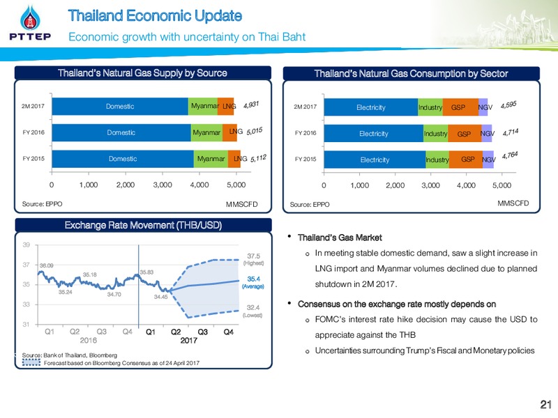 2017 First Quarter Opportunity Day   Stock Exchange of Thailand – PTTEP – slide 21