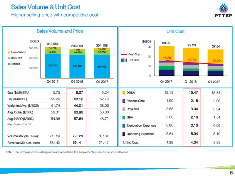 May 2018 Citi Krungsri Securities Thailand Corporate Day – PTTEP – slide 6