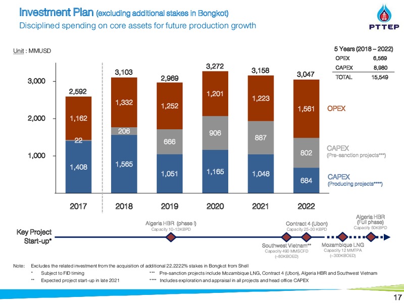 May 2018 Citi Krungsri Securities Thailand Corporate Day – PTTEP – slide 17