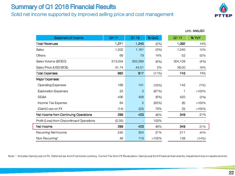 May 2018 Citi Krungsri Securities Thailand Corporate Day – PTTEP – slide 22