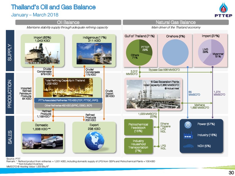 May 2018 Citi Krungsri Securities Thailand Corporate Day – PTTEP – slide 30