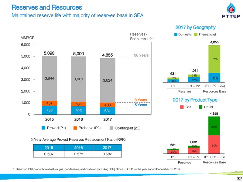 May 2018 Citi Krungsri Securities Thailand Corporate Day – PTTEP – slide 32