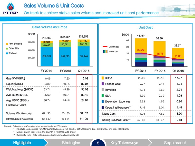 UBS LVMC Conference – PTTEP – slide 5