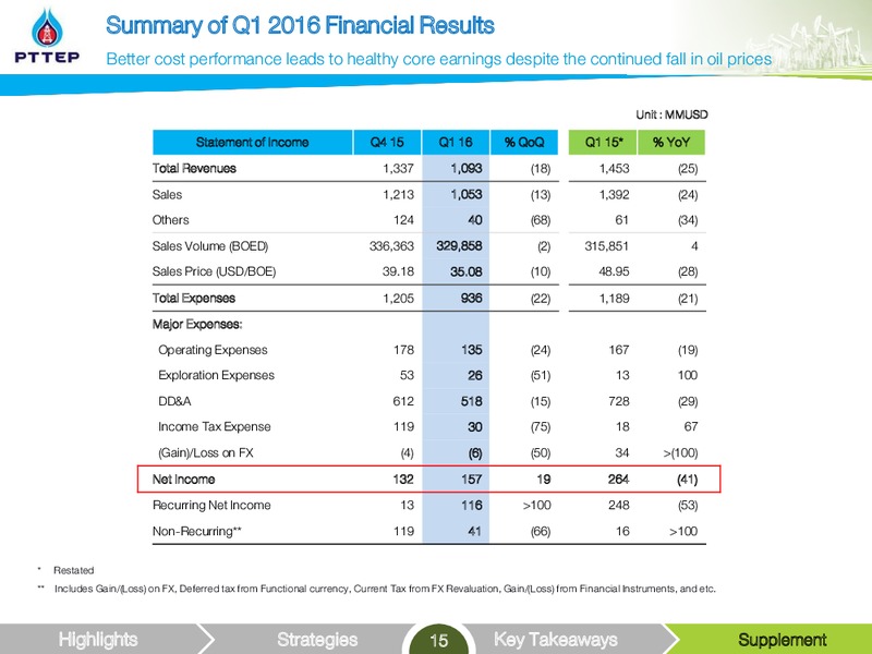 UBS LVMC Conference – PTTEP – slide 15