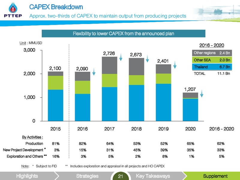 UBS LVMC Conference – PTTEP – slide 21